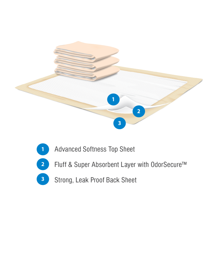 Nucare Heavy Absorbency Underpads | Nucare Supply